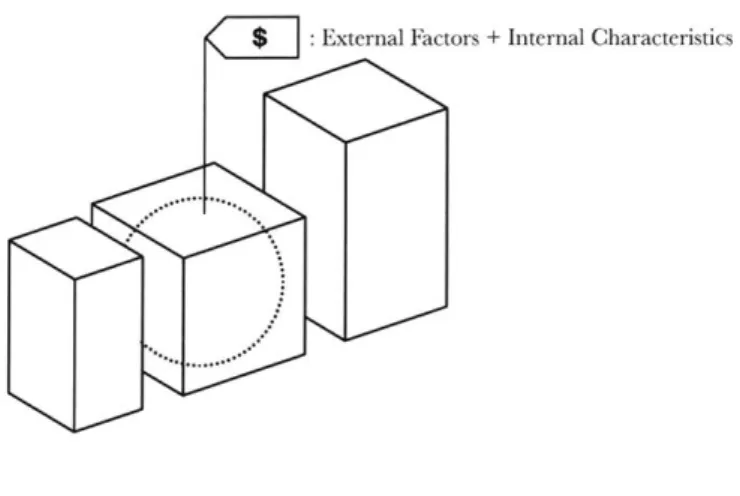 Figure 8 - The Hedonic  Pricing Method