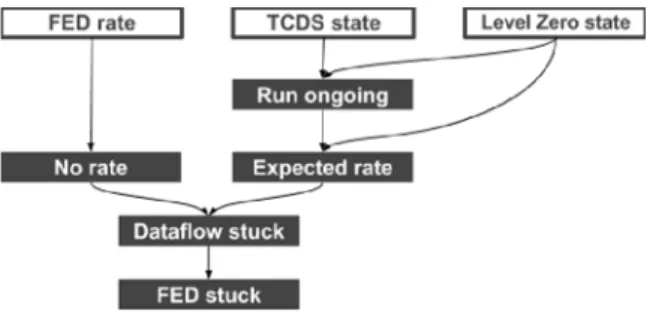 Figure 1. Reaction time histogram. Figure 2. Subset of Logic Module hierarchy (white - observed parameters, blue - LM).