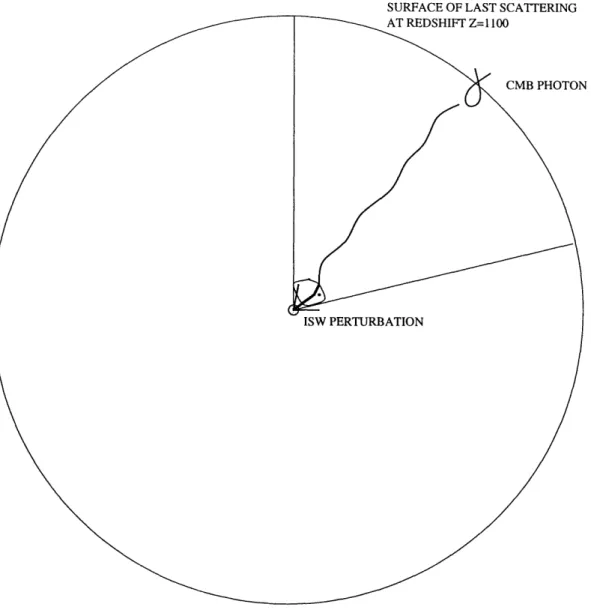 Figure  1-2:  CMB photon  emitted  at  the  surface  of last  scattering  gets