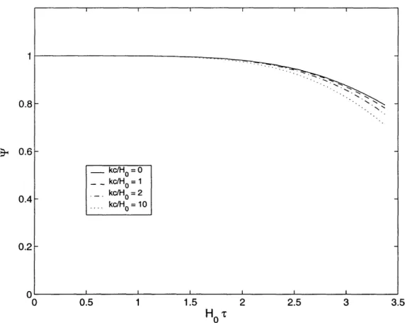 Figure  6-1:  The  evolution  of the  gravitational  perturbation,  I,  for  several different  wavelengths  of the  perturbations