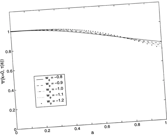 Figure  6-2: The  evolution  of the  gravitational  potential,  0,  (a)), t(k  versus  a  for  various  values  of wo