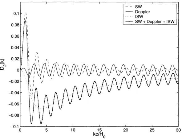 Figure  6-3:  A  plot  of  D 2 (k)  versus  k  in  units  of  c/Ho.  We  used  w  =