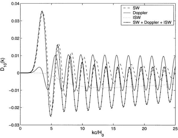Figure  6-4:  A  plot  of D 1 0 (k)  versus  k in  units  of c/Ho.  Again,  wO =  -0.8.