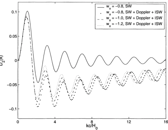 Figure  6-5:  A  plot  of  D 2 (k)  versus  k  in  units  of  c/Ho  for  various  values of wt