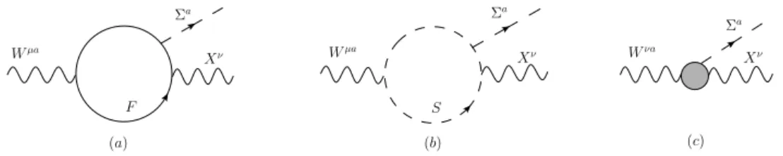Fig. 1. Feynman graphs that may generate non-abelian mixing SU ( 2 ) L × U ( 1 )  . Here, the mediators in the loop may be (a) fermions, (b) scalars, or (c) other degrees of freedom associated with non-perturbative dynamics.