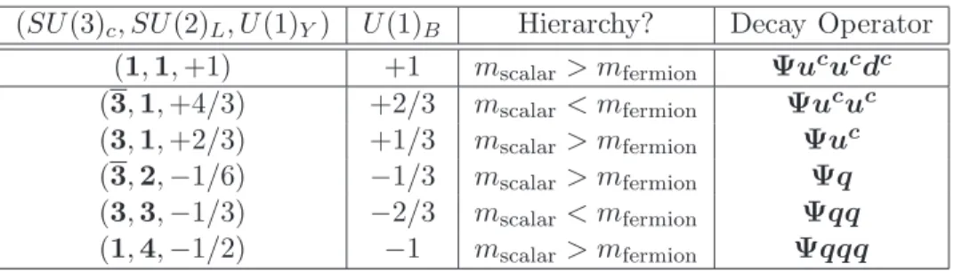 Table 3: A non-exhaustive list of alternative quantum numbers for the Ψ multiplet in Sec