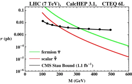 Figure 8: Leading order cross section for pair production of fermions Ψ and scalars Ψ as e a function of M