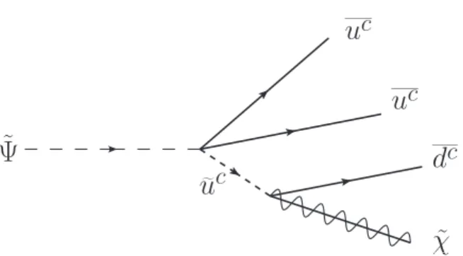 Figure 1: Leading decay of the scalar Ψ to a bino and SM quarks, through a squark. To e avoid problems with the fermion Ψ decays, we will always take the squark to be off-shell.