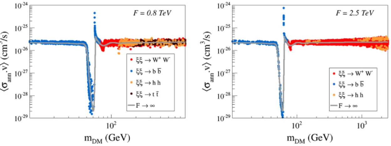 Figure 3. Generic composite singlet DM : values of the DM annihilation cross-section at zero velocity for F = 0.8 TeV (left) and F = 2.5 TeV (right) satisfying to 0.941 &lt; Ω DM h 2 &lt; 0.127
