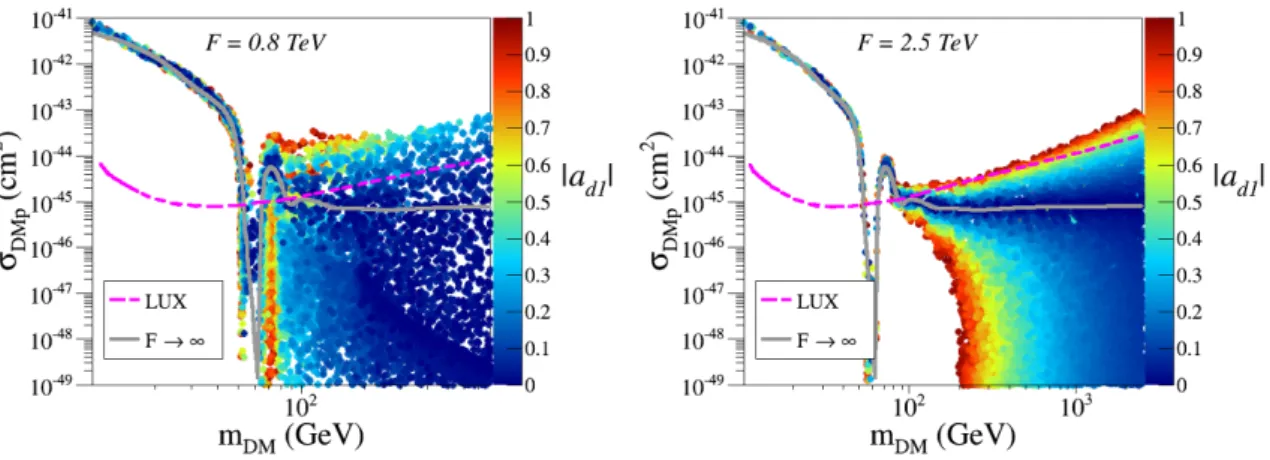 Figure 4. Generic composite singlet DM : values of the DM-nucleon scattering cross-section as a function of m DM 