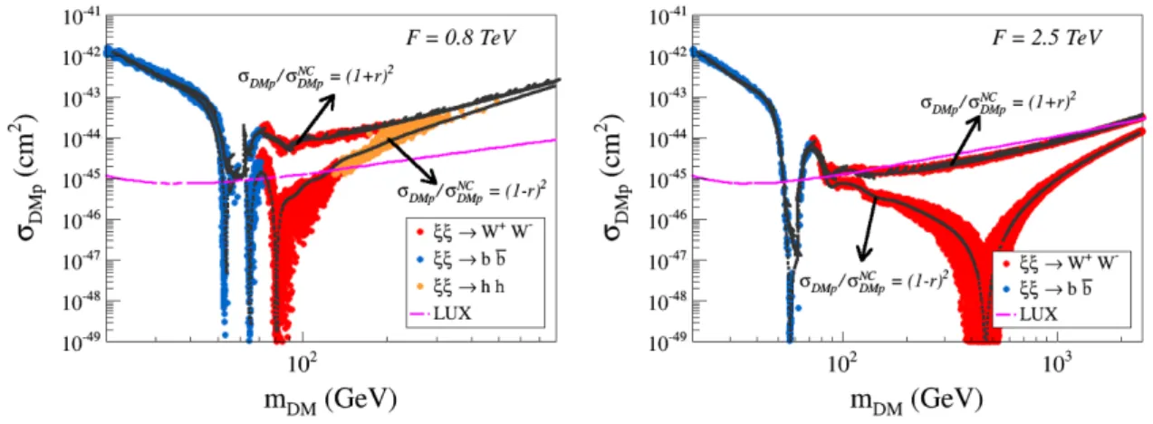 Figure 6. Singlet DM with G/H = SO(6)/SO(5): values of the DM-nucleon scattering cross-section as a function of m DM 