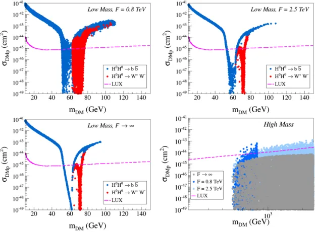 Figure 7. Generic composite doublet DM : values of the DM-nucleon scattering cross-section (σ DMp ) as a function of m DM satisfying 0.0941 < Ω DM h 2 < 0.127