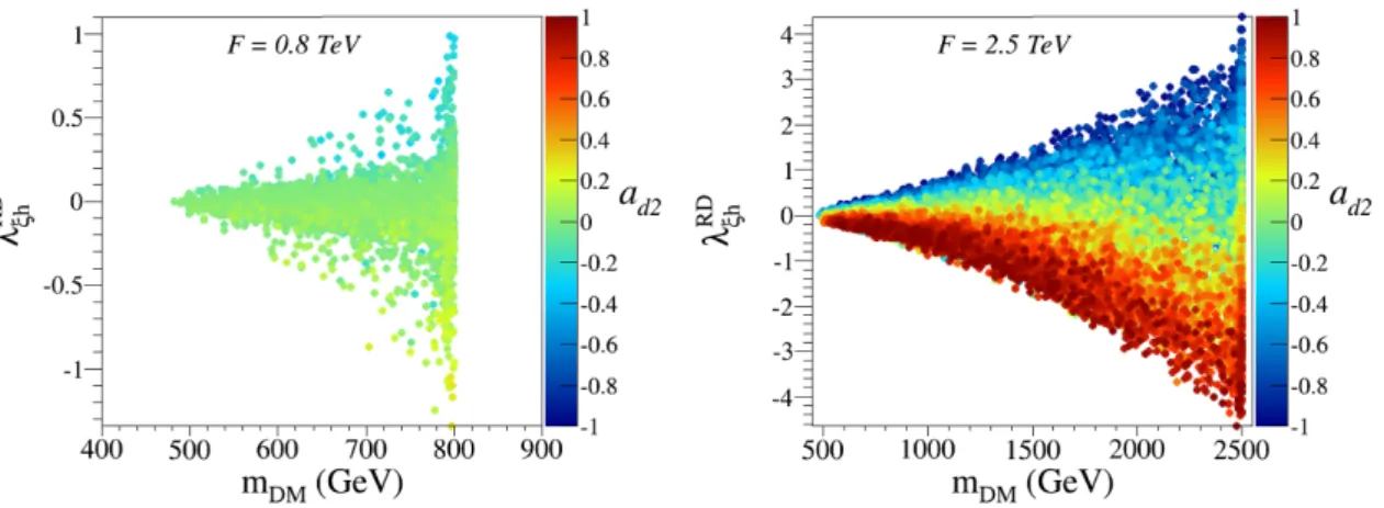 Figure 8. Generic composite doublet DM in the high mass range: values for the dimension-6 coefficient a d2 in the λ RD ξh -m DM plane for F = 0.8 TeV (left) and 2.5 TeV (right).