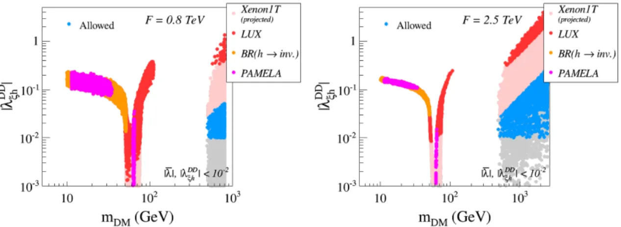 Figure 9. Generic composite doublet DM : experimental constraints in the |λ DD ξh | − m DM plane for F = 0.8 TeV (left) and 2.5 TeV (right)