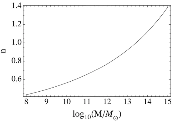 Figure 2-1: The variation of model parameter n with halo mass. Larger mass halos map to steeper initial density profiles.