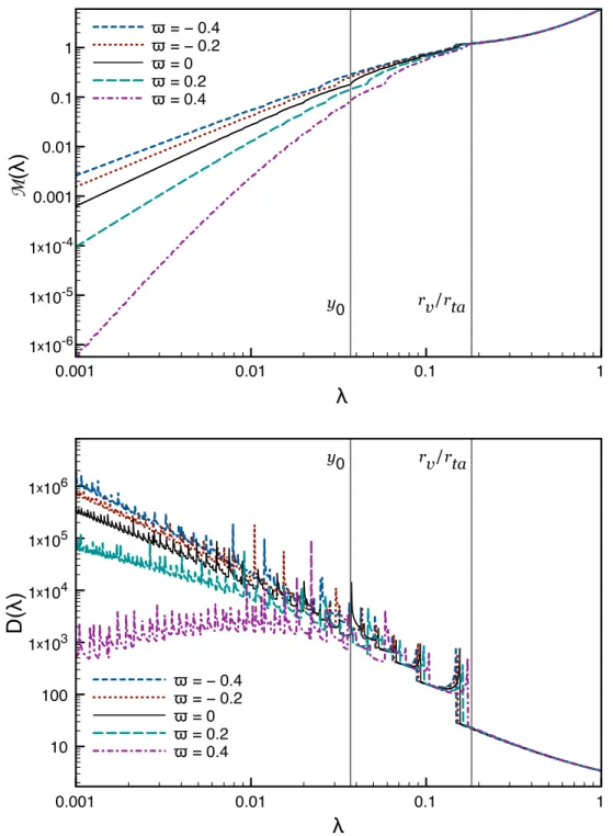 Figure 2-4: The mass and density profiles for galactic size halos { n = 0.77, p = 2n, B 1.5 = 0.39 } with varying ̟