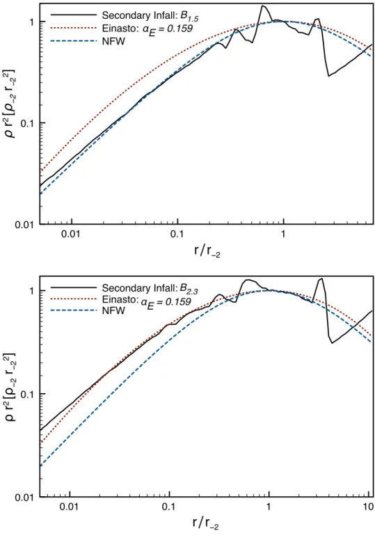 Figure 2-7: Spherically averaged density profile for the secondary infall model com- com-pared with NFW and Einasto profiles