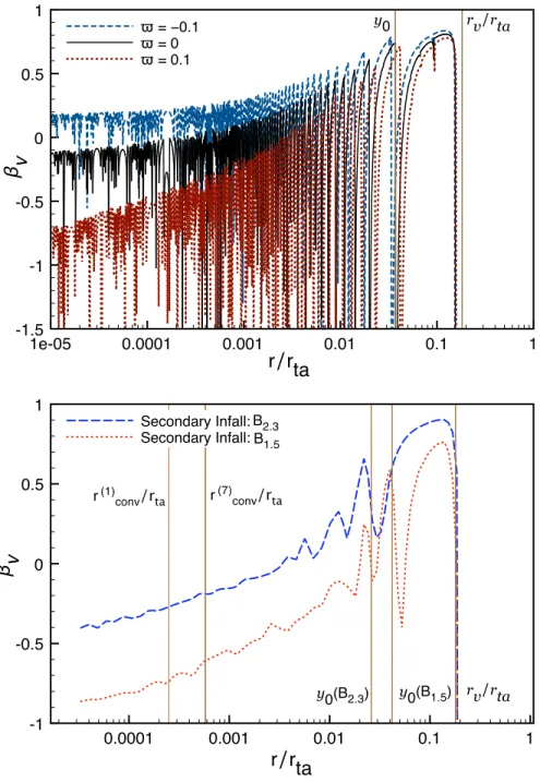 Figure 3-1: The top panel shows the velocity anisotropy profile for a self-similar halo with model parameters n = 0.77, p = 2n, B 1.5 = 0.39, and varying ̟
