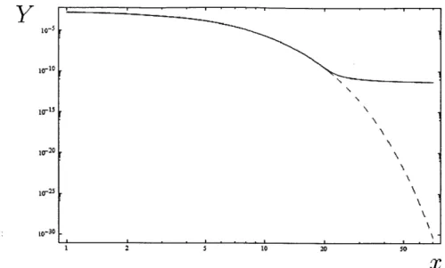 Figure  4-1:  Annihilation  reaction  with  A 2  =  6  x  10-12.  The  dashed  line  represents Y,  and  the  solid  line  is  