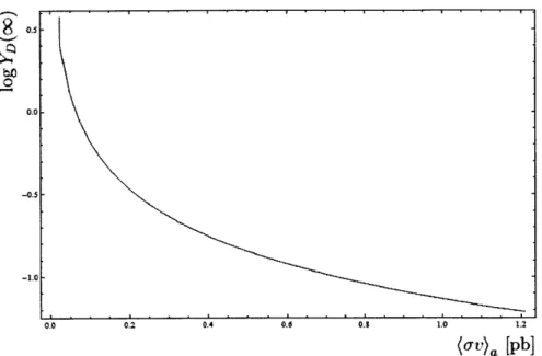 Figure  4-3:  Log  of relic  abundance  vs  annihilation  cross  section  0  to  1.2  pb.