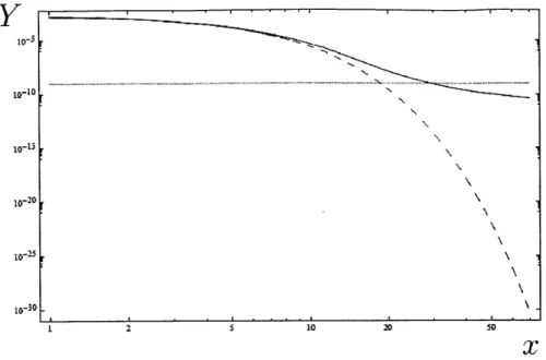 Figure  5-1:  Catalytic  reaction  with  A  100.  The  dashed  line  represents  yeq  the solid line  represents  YD