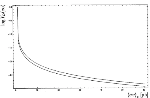 Figure  6-3:  Dark matter abundance  against  annihilation  cross  section.  The top  curve is  the  relic  abundance  against  annihilation  cross  section  without  any  catalytic   reac-tion