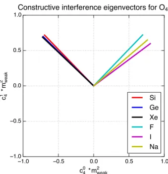 Figure 5 shows the constructive isospin interference eigen- eigen-vectors for scattering via operator O 4 (the spin of the WIMP interacting with the spin of an unpaired nucleon) for several elemental targets, evaluated at a WIMP mass of 100 GeV =c 2 and nu