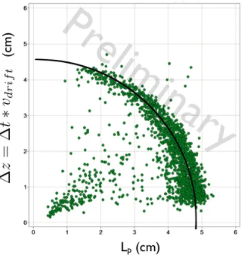 Fig. 1. Plot of the vertical length of a proton-triton track as inferred from the temporal width of the PMT signal, vs