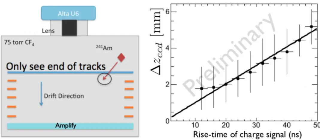 Fig. 2. Left: Schematic showing the setup in which an 241 Am is used to generate low energy particle tracks