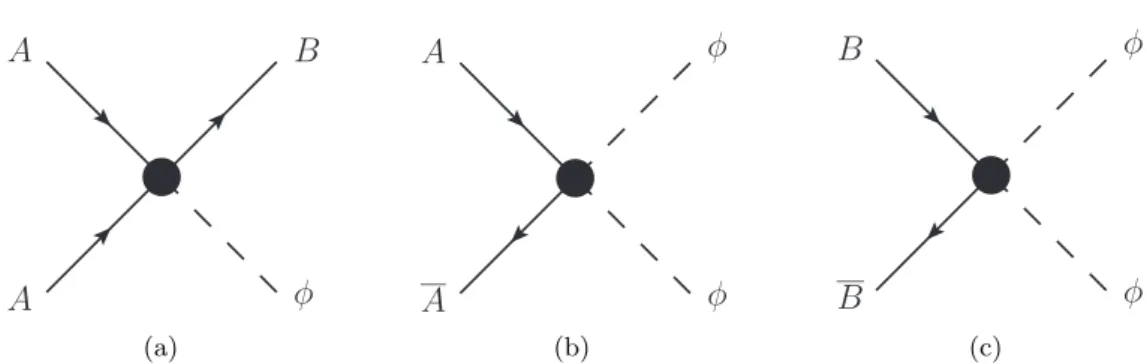 Figure 3. Leading interactions that determine the freeze out of A: (a) semi-annihilation which is also relevant for present-day indirect detection signals, and (b,c) annihilations which ensure depletion of the symmetric components of A and B .