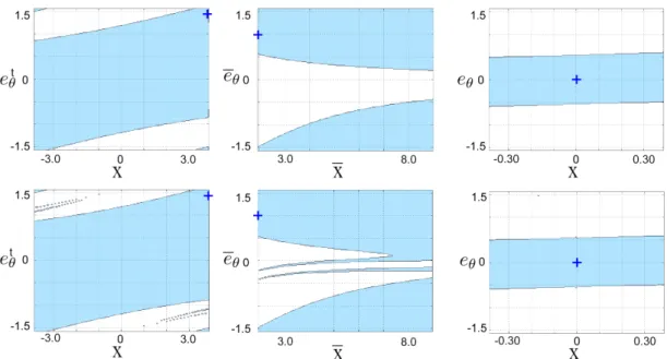 Figure 3.6: Position-based stability loci of the state variables (x, ¯ x in m, e t θ , e θ , ¯ e θ in rad) that verify the Lyapunov sufficient asymptotic stability condition (cyan) for c d = 0 (above) and c d = ±0.1 m −1 (below), and for: top row controlle