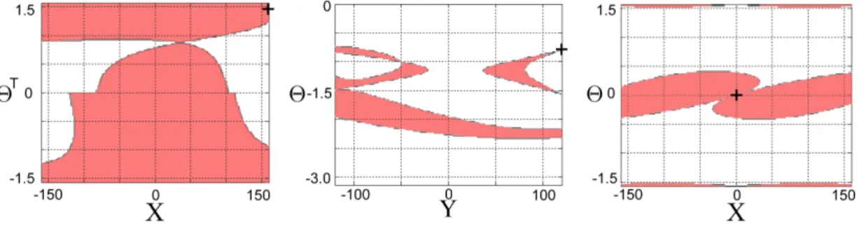 Figure 3.7: Image-based stability loci of the state variables (X, Y in pixels, Θ, Θ t in rad) that verify the Lyapunov sufficient asymptotic stability condition (pink) for: