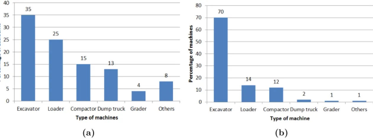 Figure 1.2: Report accidents by types of machines: (a) Partition by number of accidents.
