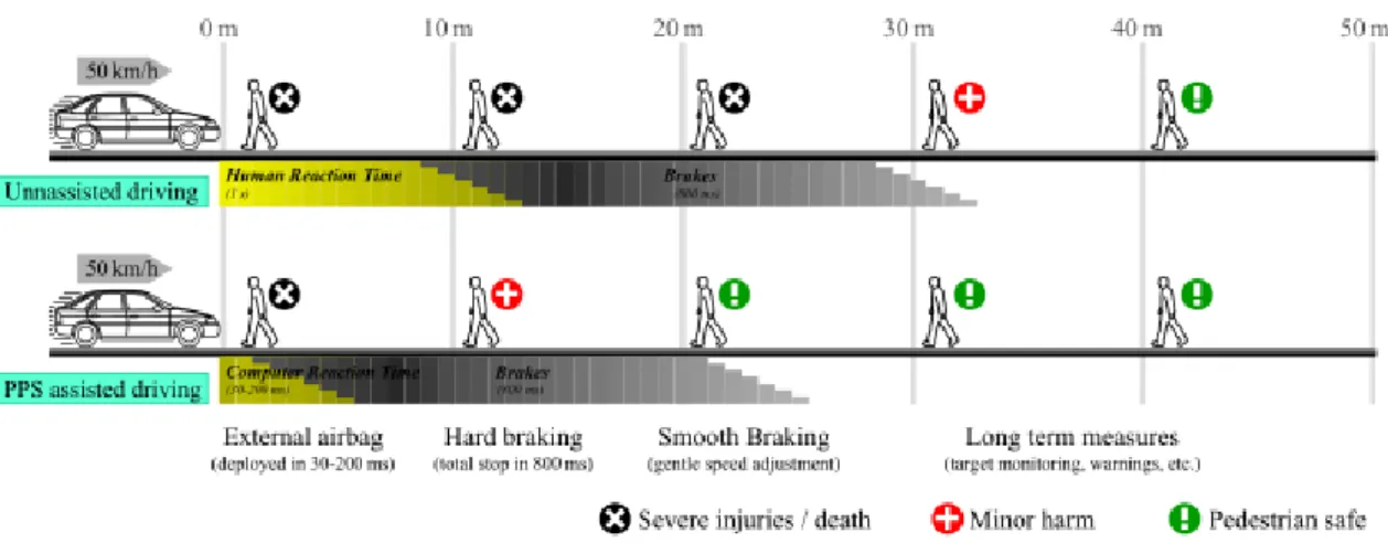 Figure 2.1: Comparison of high risk area in unassisted and assisted driving. Without assistance (top), a pedestrian is likely to suffer severe harm if he or she stays at less than 25m distance