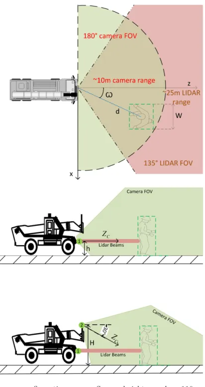 Figure 2.10: Sensor configurations map. Sensor heights are h = 110cm and H = 210cm respectively.
