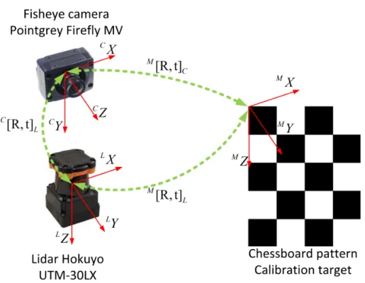 Figure 2.11: Typical target-based calibration setup for a camera and a 3D Lidar using a planar checkerboard pattern.