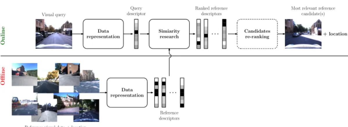 Figure 2.1: CBIR for localization: the location of a given request can be retrieved by comparing the query to a pool of geolocalized candidates