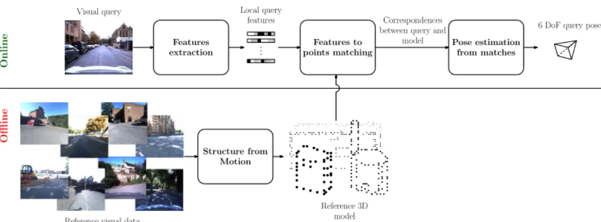 Figure 2.2: Structure-based VBL: reference data are used to construct a 3D model of the environment