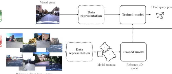 Figure 2.3: Learned method for VBL: a model is trained with geolocalized data in order to regress the right pose of a visual request