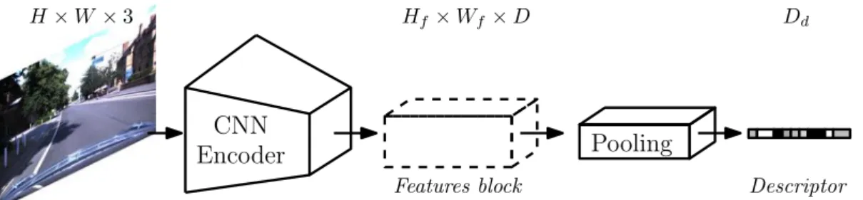 Figure 3.2: CNN image descriptor: modern learned descriptors are composed of two parts: a features extractor (encoder) and a descriptor pooling method