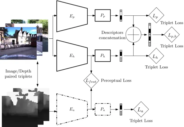 Figure 3.6: Hallucination network for image descriptors learning: we train an hallucination network, inspired from [110], for the task of global image description