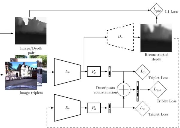Figure 3.7: Image descriptors training with auxiliary depth data: two encoders are used for extracting deep features map from the main image modality and the auxiliary reconstructed depth map (inferred from our deep decoder)