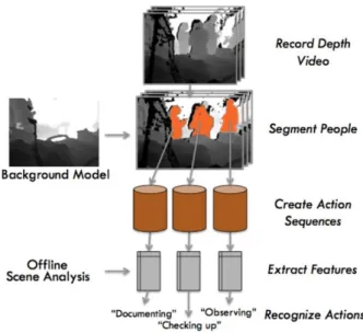 Figure 2.4: The method presented in [Lea 2013] addressing surgical activity recognition in ICU using depth sequences.