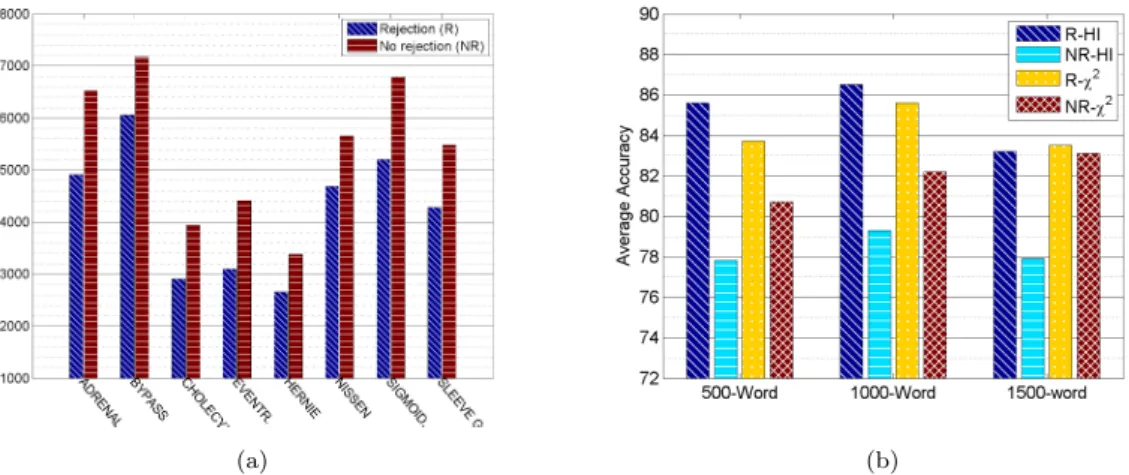 Figure 4.3: Graphs showing the comparisons of: (a) the average numbers of video frames when the frame rejection step is used (R) and unused (NR), and (b) accuracies of non-linear classiﬁers (HI and χ 2 ) built with and without frame rejection on SIFT.