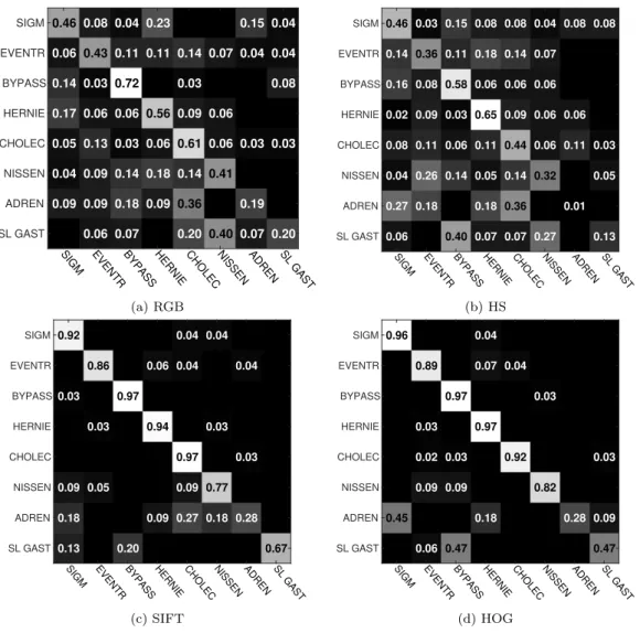 Figure 4.4: Confusion matrices from the best conﬁguration (written in bold in Table 4.3), namely giving the highest accuracy for: (a) RGB, (b) HS, (c) SIFT, and (d) HOG features.