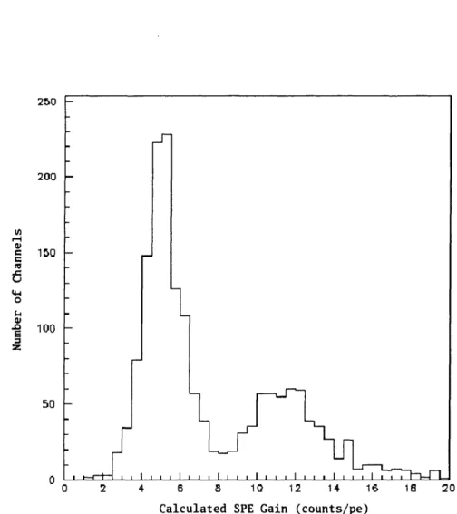 Figure 2-3: A histogram showing the  distribution  of spe gains over the  photomultiplier tubes  in January  2003