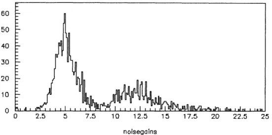 Figure  3-2:  The  distribution  of number  of tubes  over  dark  noise  gains  from  the  laser calibration  run  021373