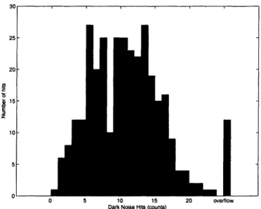 Figure 3-4: A histogram of dark noise hits for PMT channel 5 during run 023219. The gain  for this  channel  was  measured  to  be  11.1  counts/pe,  a  fairly  typical  result