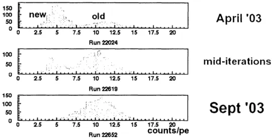 Figure  3-5:  The  beginning,  middle,  and  end  of the  adjustment  algorithm.  The  bi- bi-modal  distribution  between  old  and  new  tubes  because  a  single  group