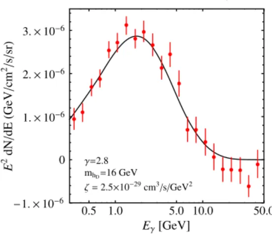 FIG. 4 (color online). DM parameters which allow an inter- inter-pretation of the Galactic center gamma ray excess